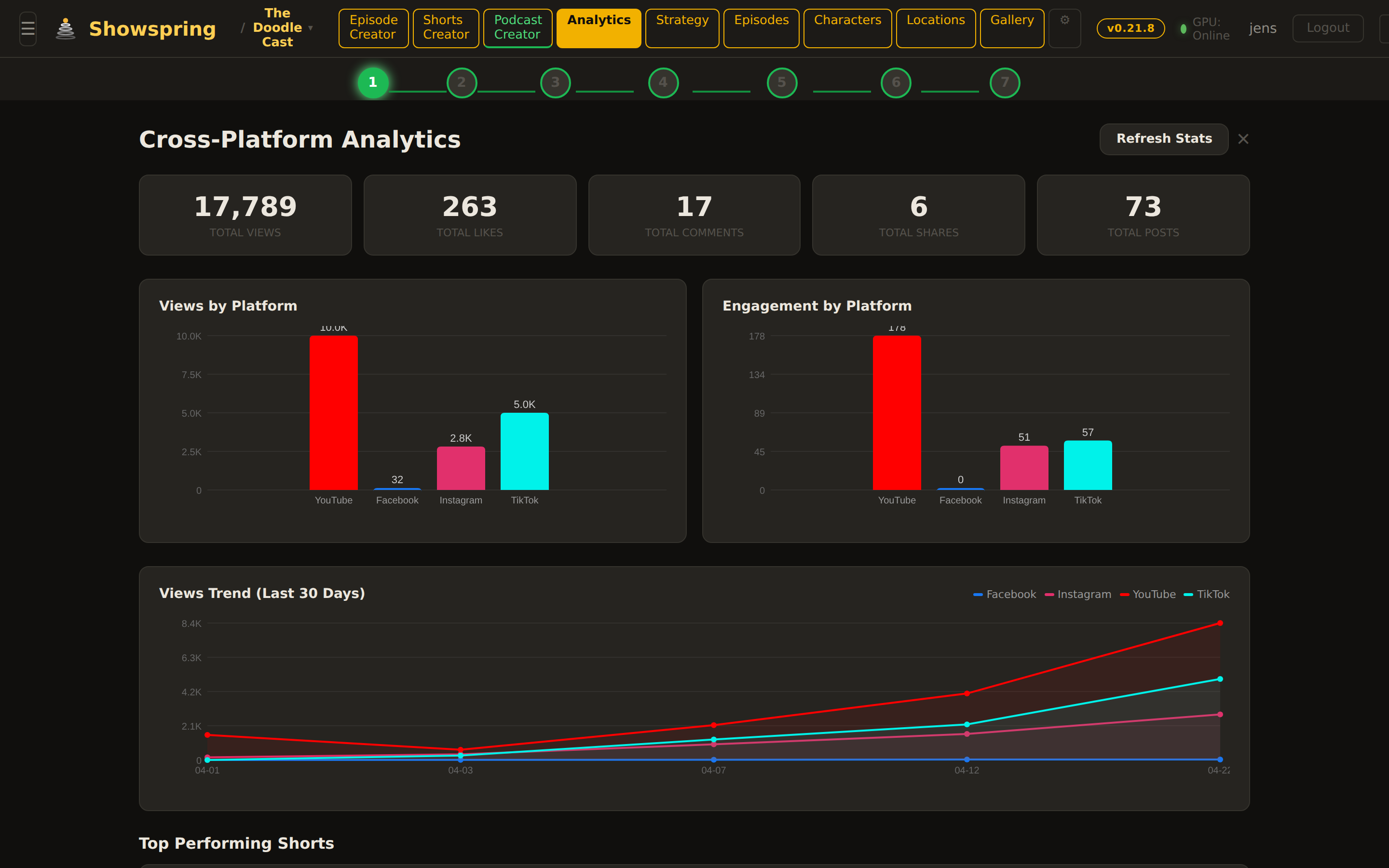 Analytics — per-episode and per-short YouTube performance rolled up into a single view.