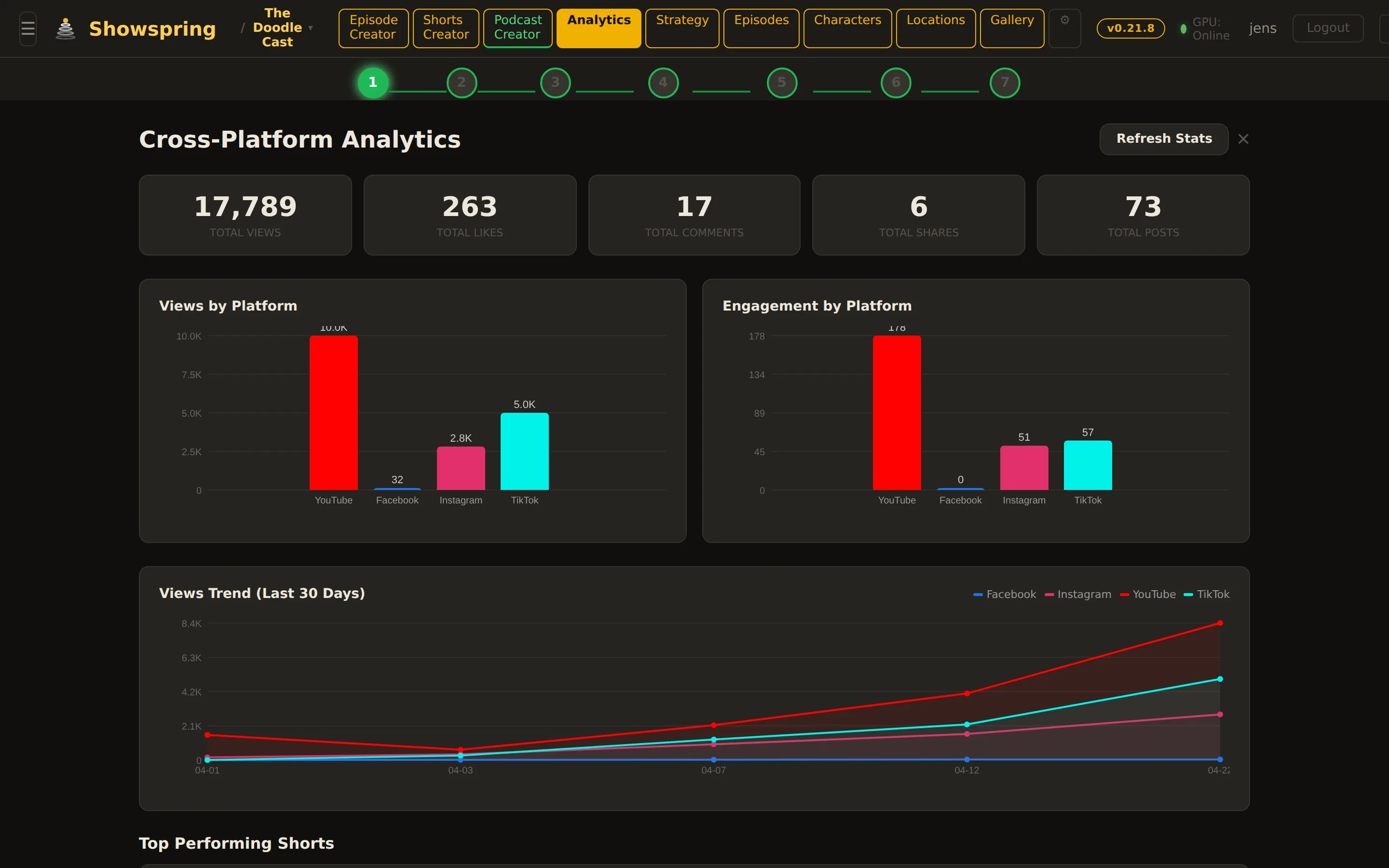 Analytics — per-episode and per-short YouTube performance rolled up into a single view.